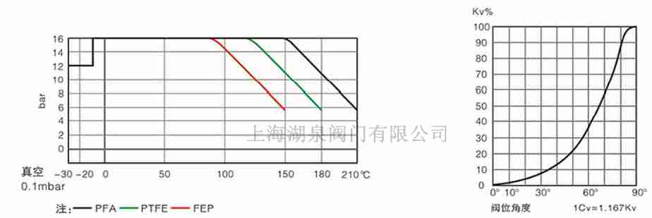 全襯PTFE、PFA襯氟蝶閥